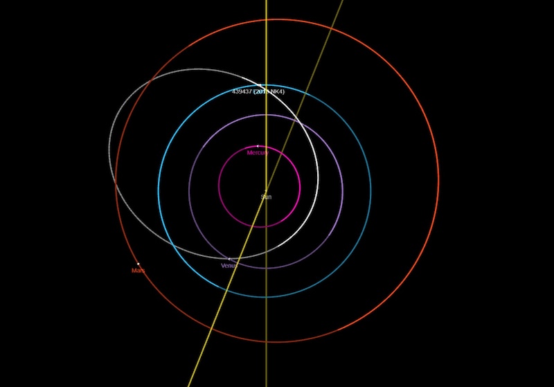 Large asteroid: Different color elliptical and circular lines indicating orbits of planets and an asteroid.