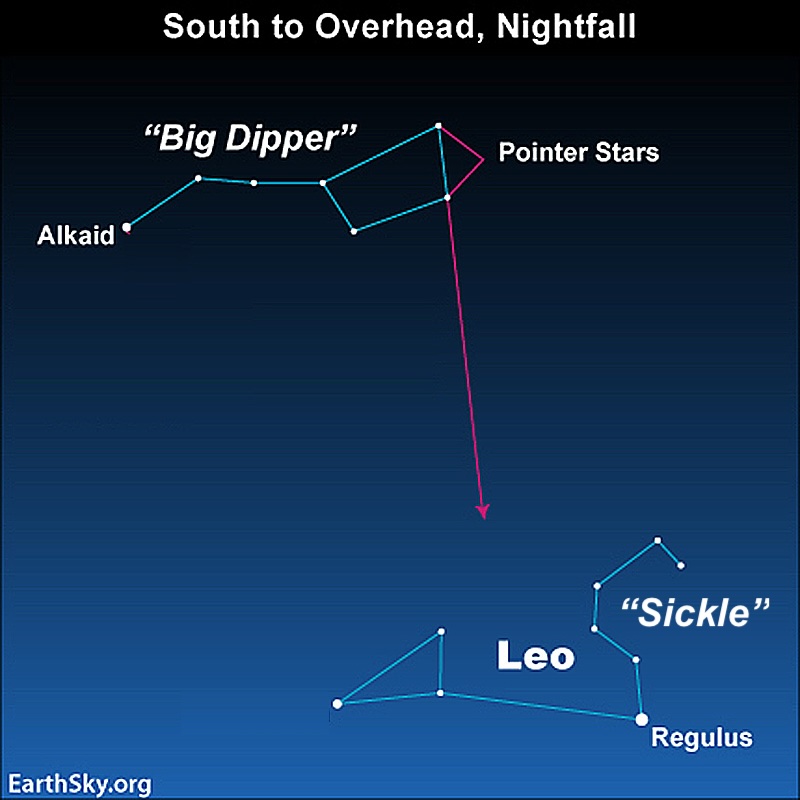 Pointer stars of the Big Dipper pointing to Leo the Lion.