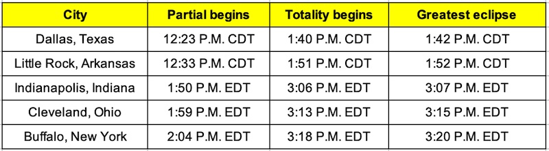 Charts showing eclipse times for five cities.