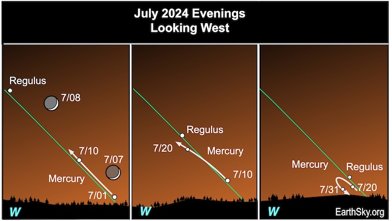 Three charts for Mercury's path in July in the Northern Hemisphere.