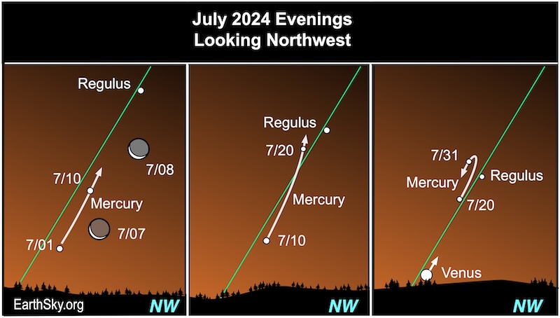 Three charts for Mercury's path in July in the Southern Hemisphere.