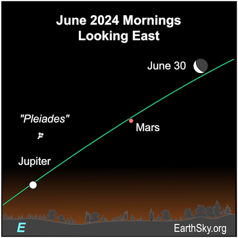 Slanted green line of ecliptic with crescent moon, Pleiades, and red dot for Mars and white dot for Jupiter along it.