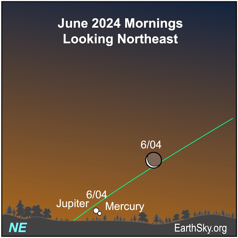 Dots for the moon, Jupiter and Mercury on June 4.