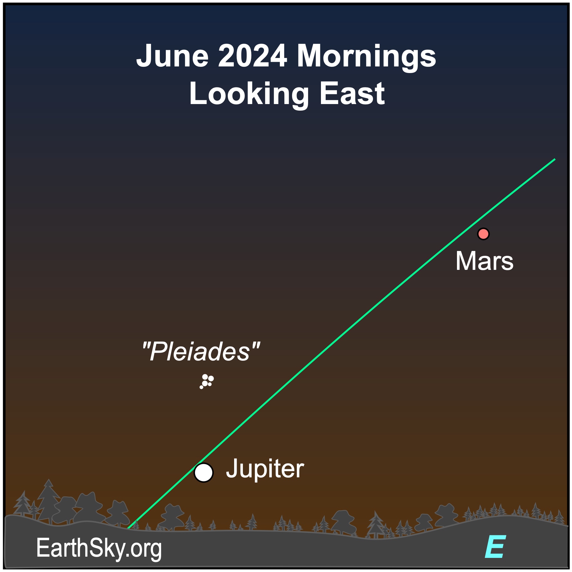 Sky chart: Jupiter, Pleiades and Mars close to green ecliptic line in twilight sky.