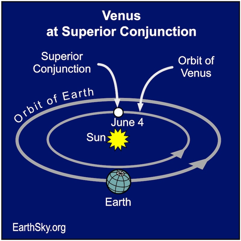 Diagram: Venus and Earth orbits, with sun in center, and Venus on opposite side from Earth.
