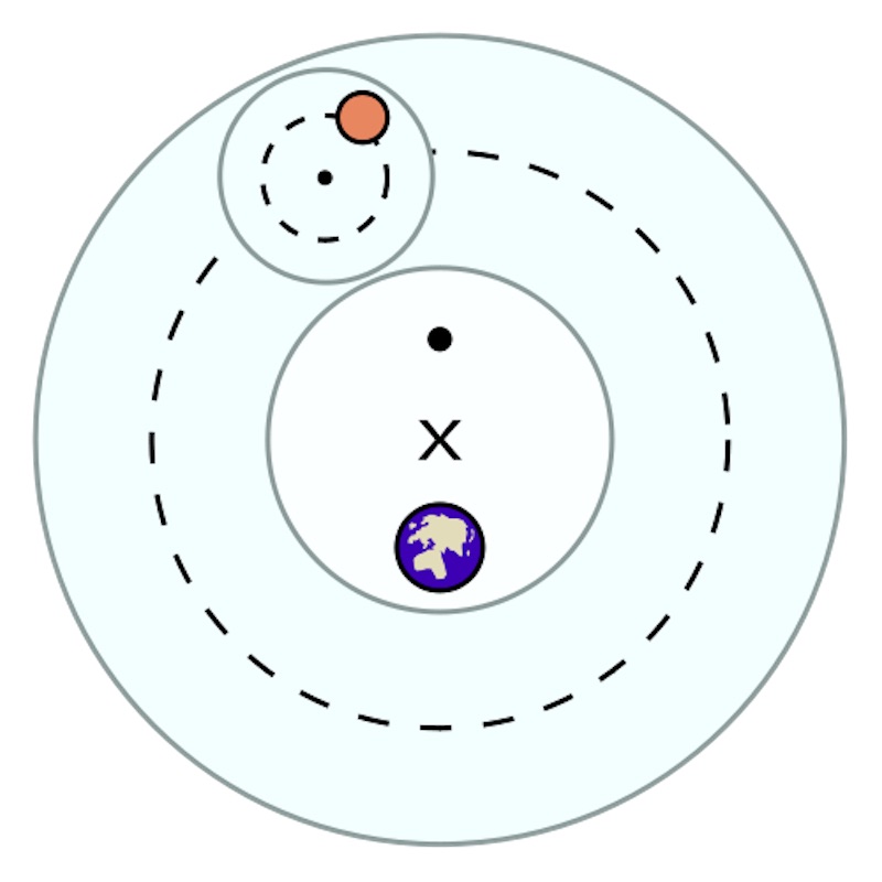 The Ptolemaic solar system with concentric rings. The Earth is visible as a green-and-blue dot just off center in a larger circle, around which a smaller, orange dot orbits the Earth while also moving along its own smaller orbital path.
