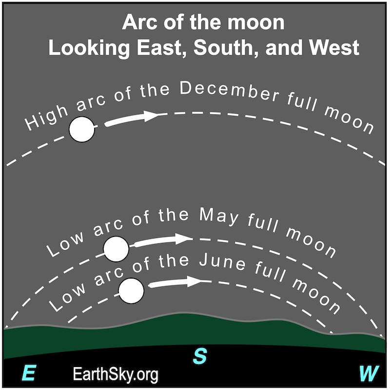 The low arc of the May full moon as viewed from the Northern Hemisphere.