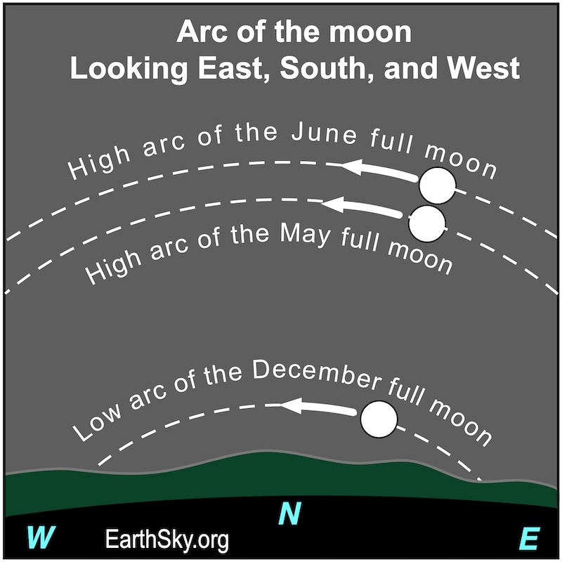 The high arc of the May full moon as viewed from the Southern Hemisphere.
