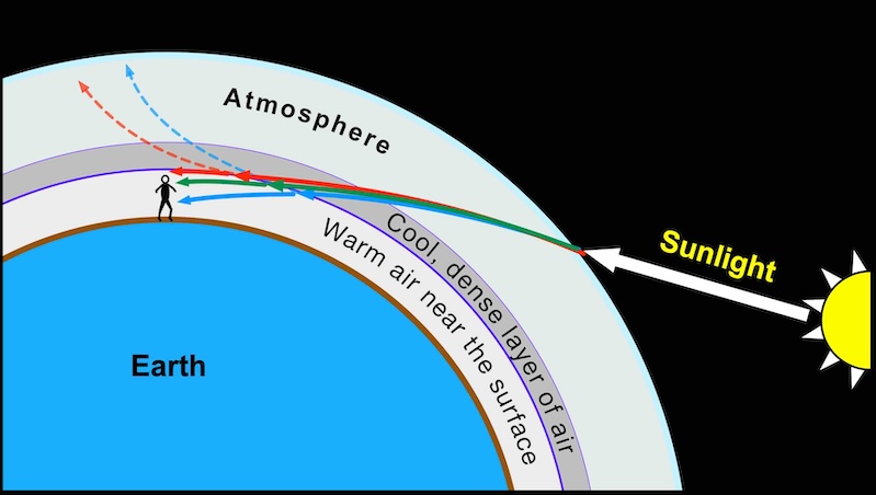 Diagram of light coming through the atmosphere and separating out into colors.