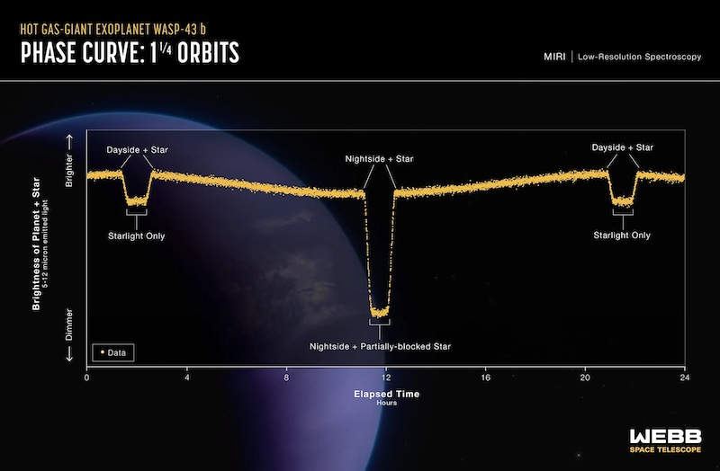 Graph with long yellow curved line that dips in 3 places, text labels and bluish planet in background.