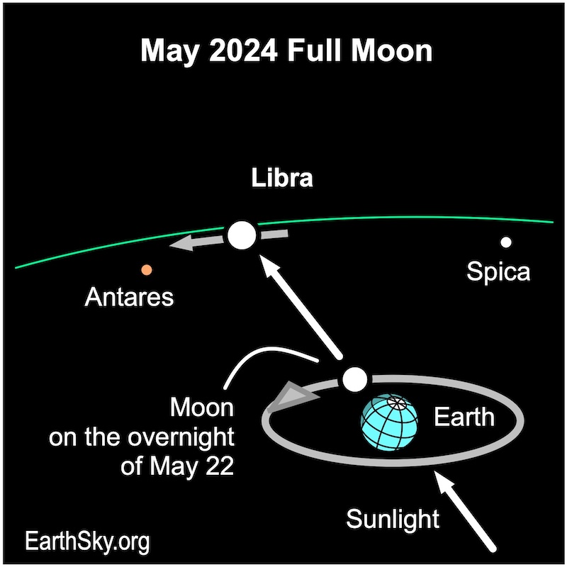 Diagram: Earth, with moon in orbit around it, and an arrow through both Earth and moon pointing at Libra.
