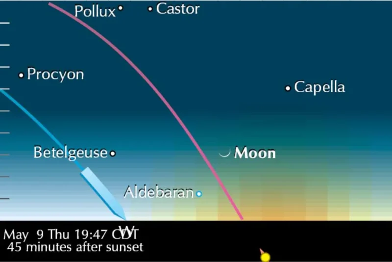 Young moon: A chart of the night sky on May 9 just after sunset, with stars Pollux, Castor, Capella, Procyon, Betelgeuse, and Aldebaran glowing brightly with the crescent moon slightly north of the horizon.