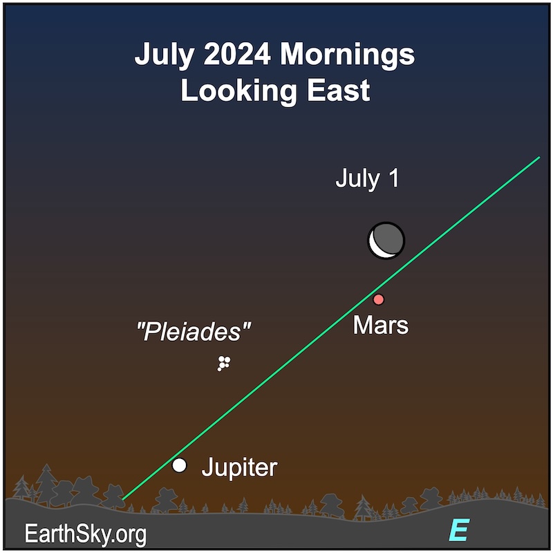 Sky chart: crescent moon, Mars, the Pleiades, and Jupiter along the slanted green ecliptic line.