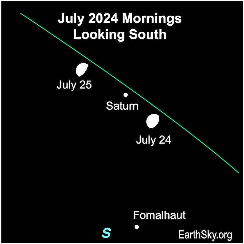 Dots for Saturn and the moon on July 24 and 25.