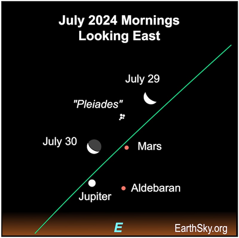 Moon, Jupiter, Mars, Aldebaran and Pleiades on July 29 and 30.
