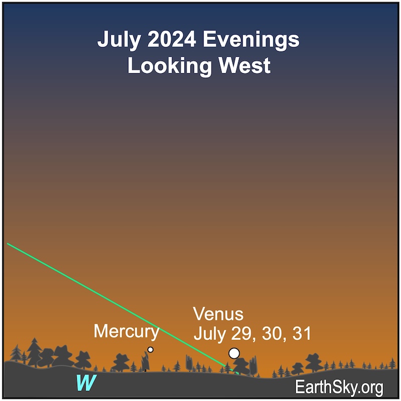 Dots for Mercury and Venus in July.