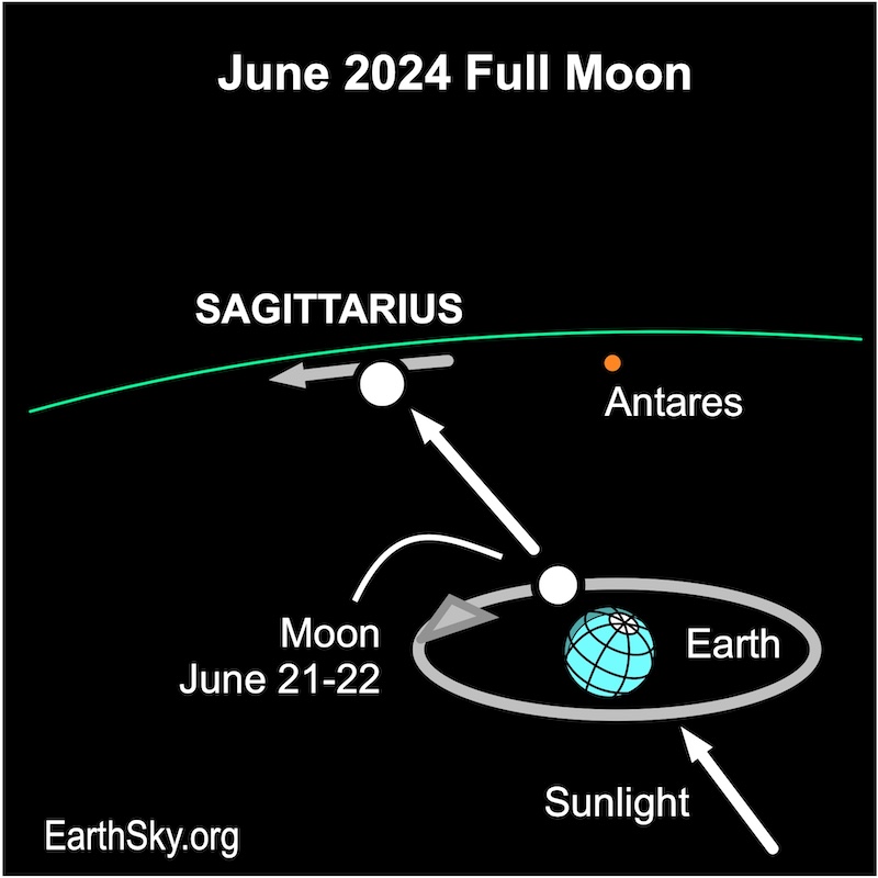 Diagram: Moon and Earth with an arrow from Earth through the full moon to an area of the sky labeled Sagittarius.