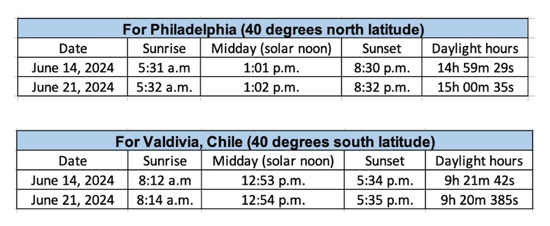 Table showing dates and times for sunsets and sunrises in Philadelphia and Valdivia, Chile on June 14 and 21.