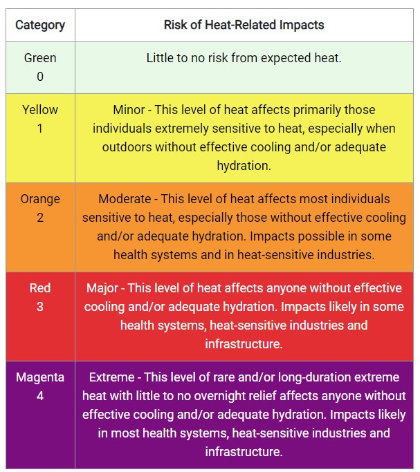 Table from light green through orange and red to purple with info on each category.