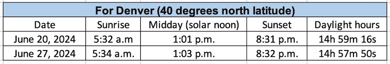 Table showing dates and times for sunrise and sunset in Denver on June 20 and 27.