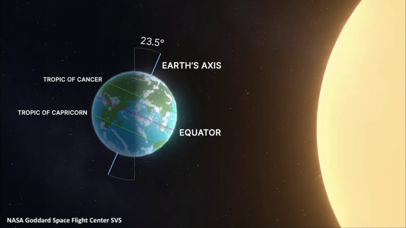 Diagram: Earth and sun with northern half of Earth tipped toward the sun.
