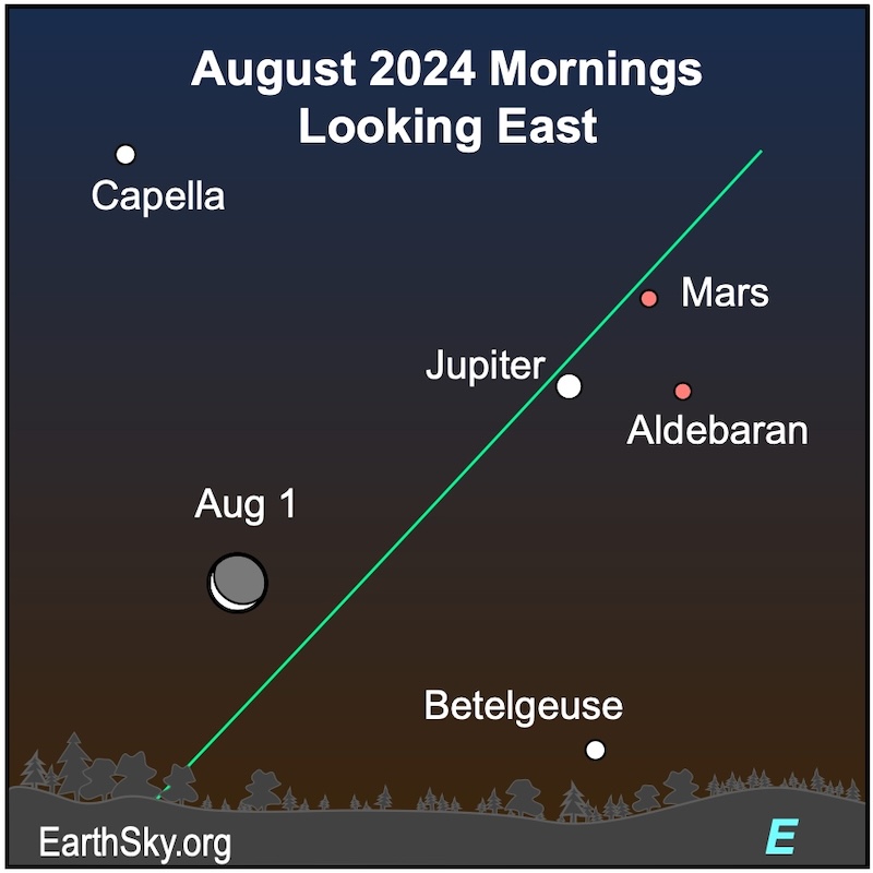 Star chart showing a thin crescent moon near a dot labeled Jupiter and a red dot for Mars and some stars.