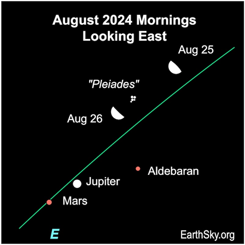Star chart showing 2 half-lit moons on either side of a cluster of dots labeled Pleiades, red dot below for Mars.