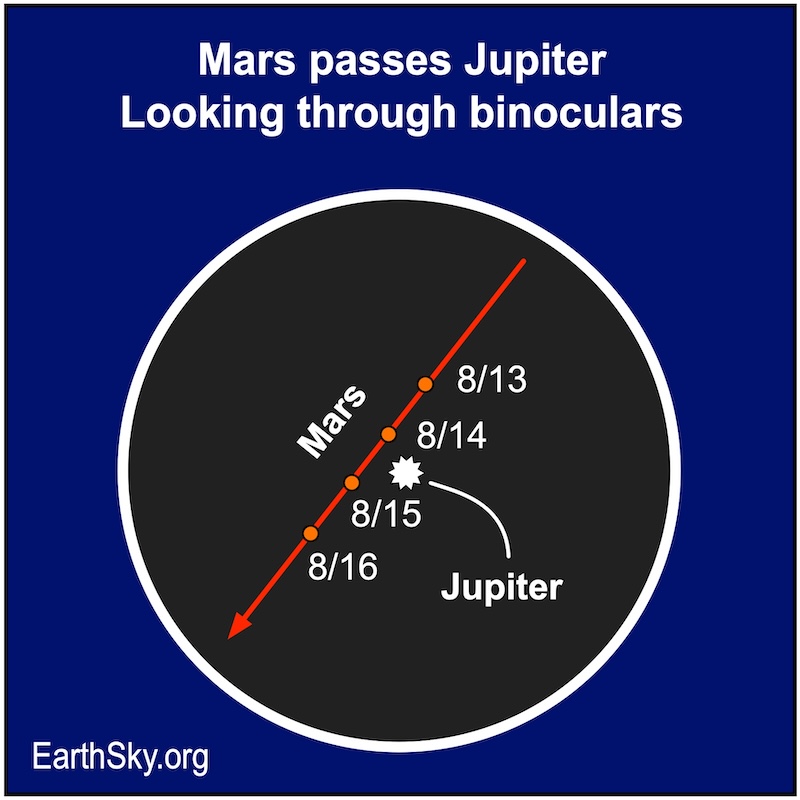 Star chart showing a starburst for Jupiter with a red line and dot labeled Mars passing with multiple points.
