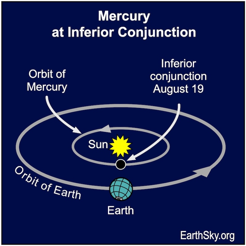 Chart showing location of sun with orbit of Mercury and Earth, Mercury in line with our view of the sun.