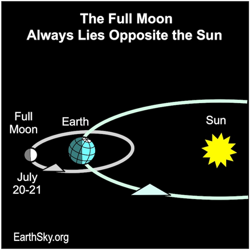 Diagram: The sun, with Earth to the side and the moon beyond Earth, all three in line.