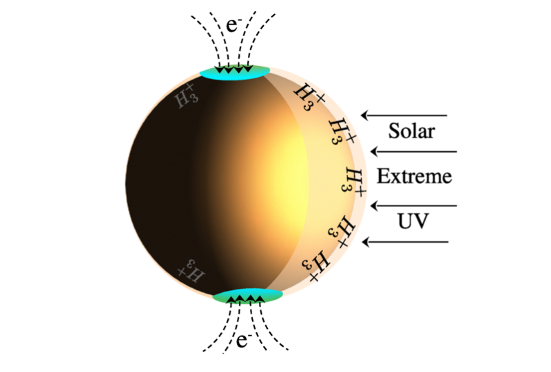 Dark matter collisions: Drawing of Jupiter with labels for incoming solar UV radiation. Lines of force at the poles show electron movement.