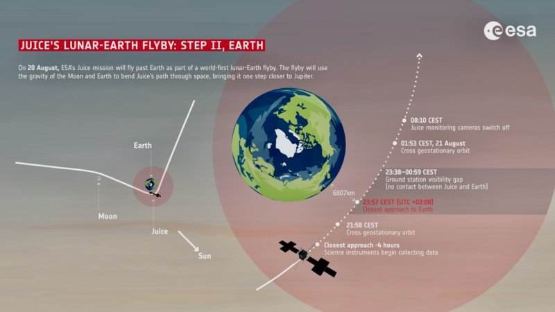 Diagram showing Earth in center, with path of spacecraft indicated.