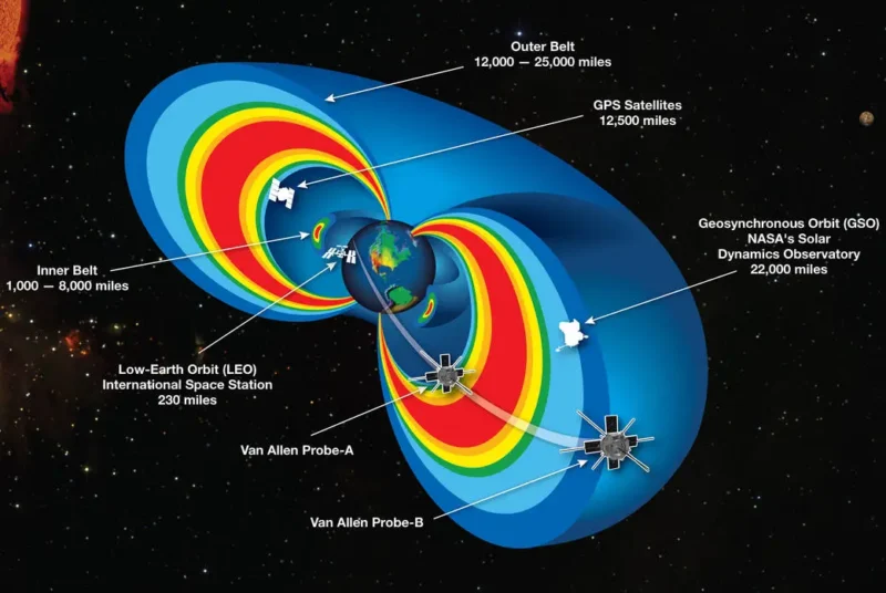 Earth at center with two large arcs in rainbow hues and much smaller arcs inside the 2 near Earth, plus satellites.