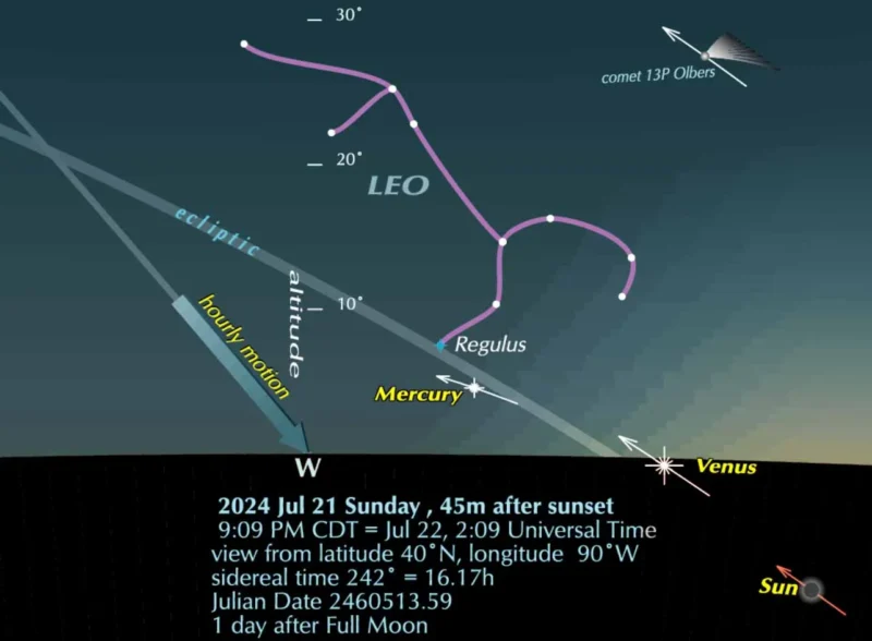 Chart showing Mercury after sunset on July 22, 2024, as seen from Earth's Northern Hemisphere.