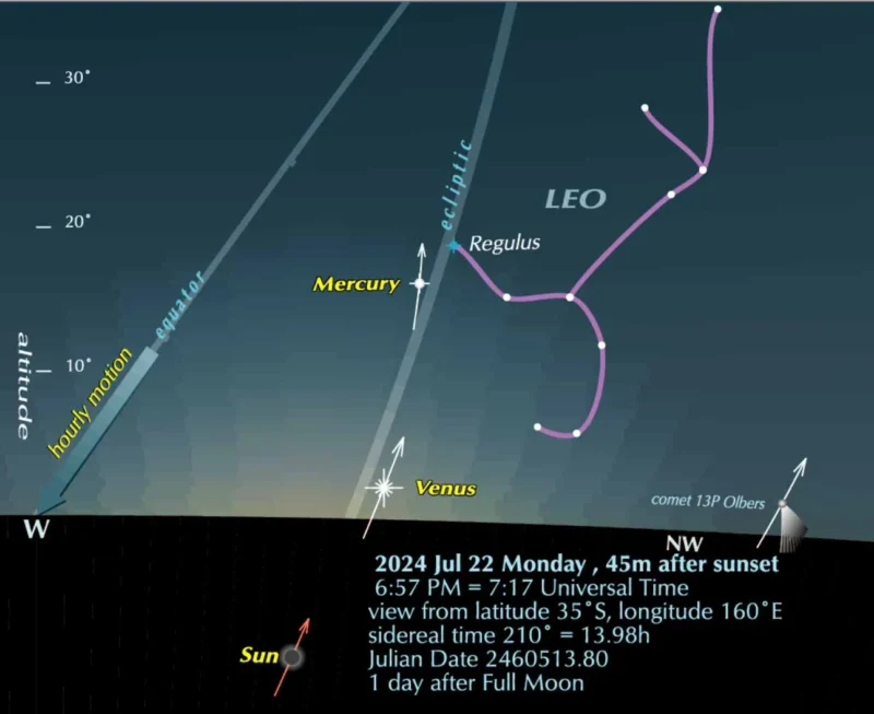 Chart showing Mercury after sunset on July 22, 2024, as seen from Earth's Northern Hemisphere.