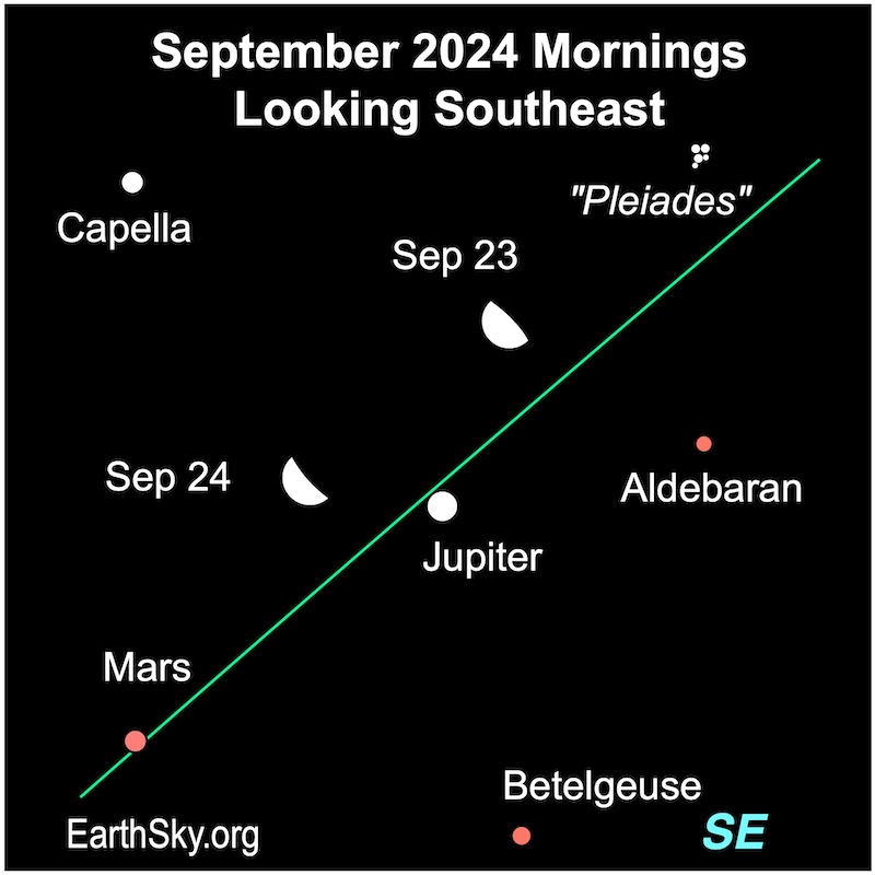 Moon on September 23 and 24 near Jupiter, Mars, Capella, Aldebaran, Betelgeuse and the Pleiades.