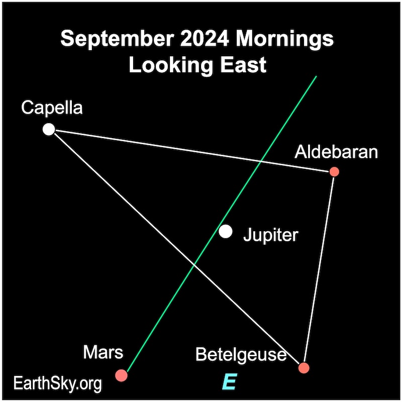 Jupiter in September inside a triangle formed by the three stars Capella, Aldebaran and Betelgeuse..