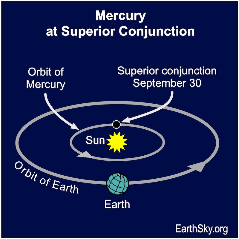 Mercury at superior conjunction on September 30 shown with ellipses for orbits of Earth and Mercury around the sun.