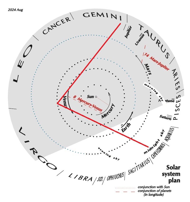 Circle with the names of the zodiac constellations on the edge. The sun in the center. Venus is to the left side of the sun, and the rest of the planets are to its right side.