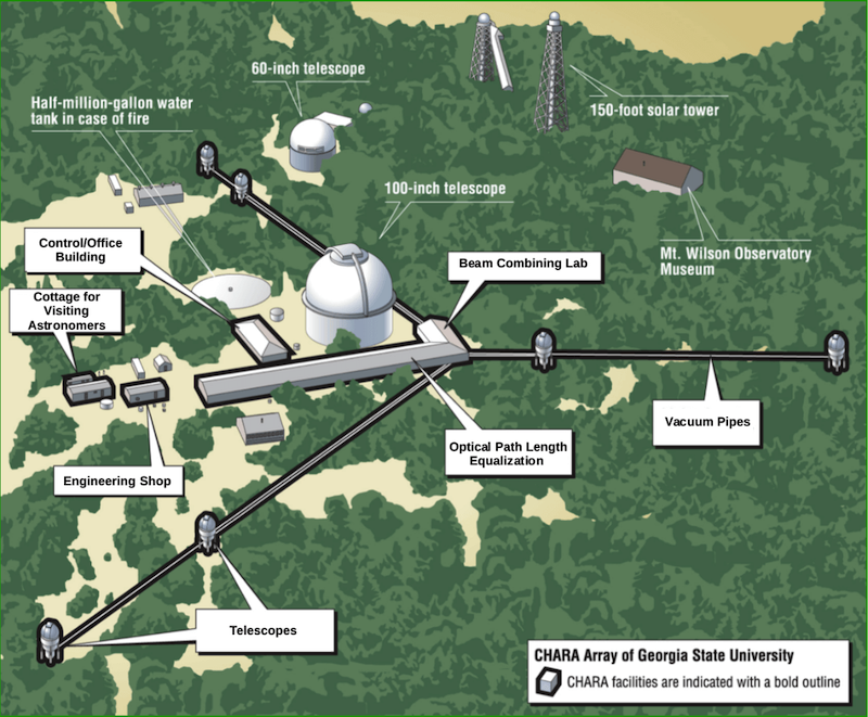 Generated aerial view of the CHARA Array showing telescopes and buildings.