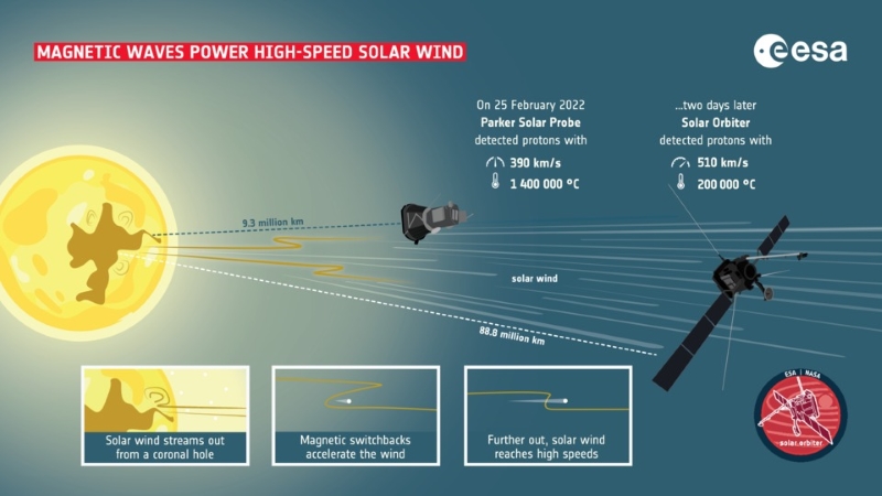 Diagram with a yellow sun on the left firing lines of solar wind to two satellites to the right. In the middle, closer to the sun, is the Parker Solar Probe, and to the far right is the Solar Orbiter.