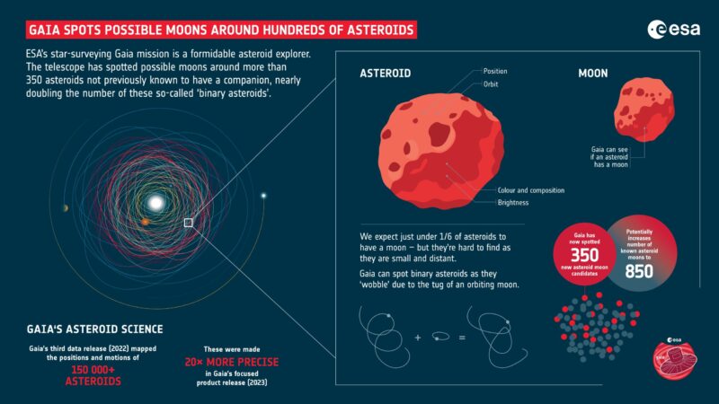 Art graphic with circles around the sun at left and close up on some asteroids on right with text.