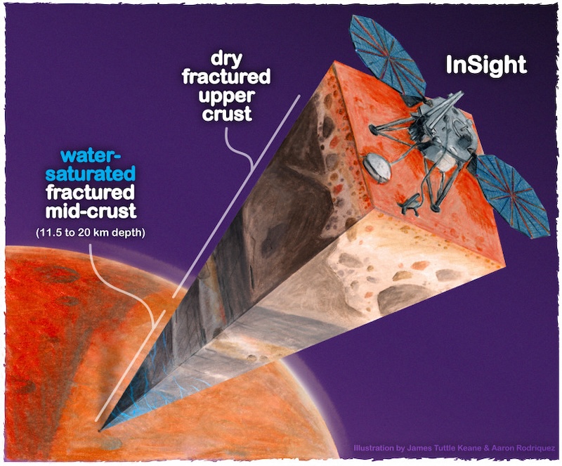 Cutaway view of the interior of a planet, with a mechanical robot with 2 solar panels sitting on top. White text labels.