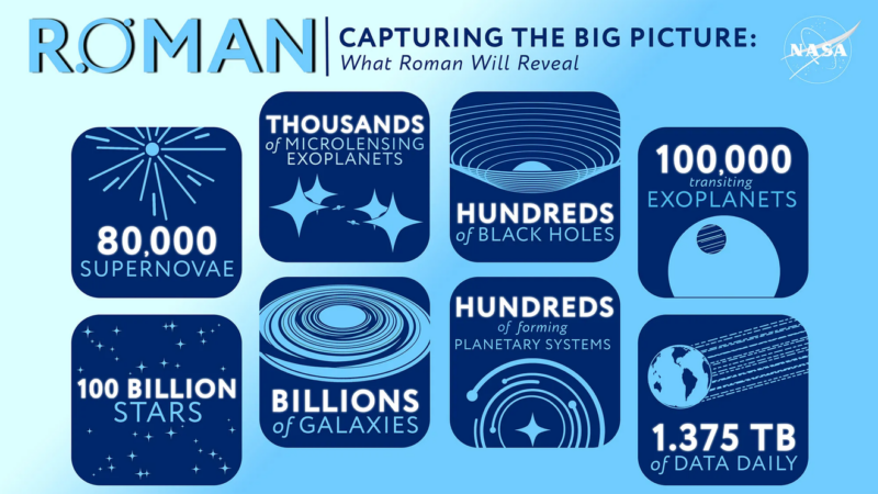 A graphic showing what the telescope will be looking at and the number of objects it might find.