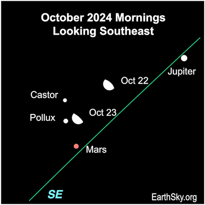 Moon on October 22 and 23 near Jupiter, Mars, Pollux and Castor.