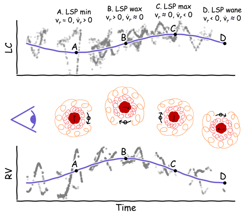 Graphics: 2 graphs with sine waves and 4 diagrams of the positions of the 2 stars relative to each other.