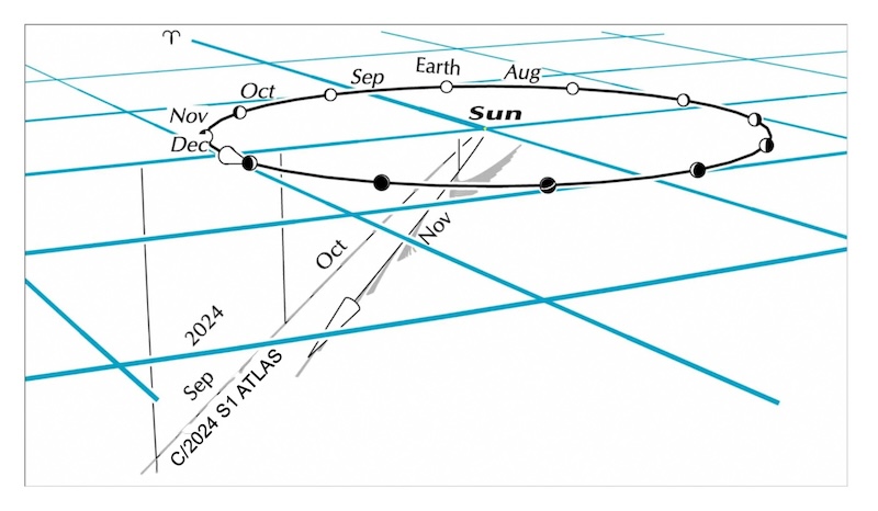 A space view of C2024 S1 ATLAS's orbit around the sun.