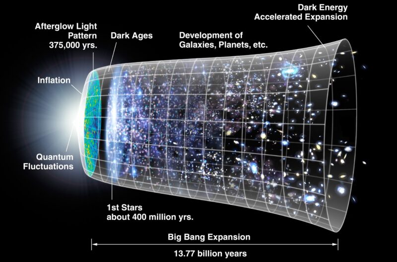 Bell-shaped diagram with a blast at the narrow end and stages of galaxy formation through the rest.