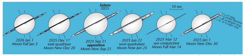 Illustration of Saturn at six times showing the tilt of its rings in 2025.