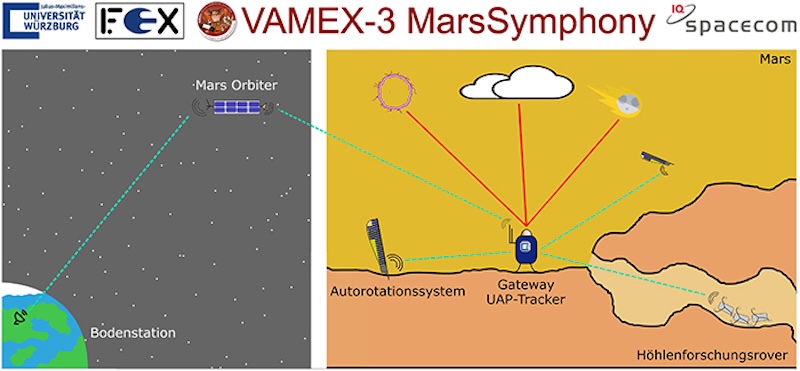 2 cartoon-like diagrams showing a spacecraft over Mars and a mechanical machine on the ground, with text labels.